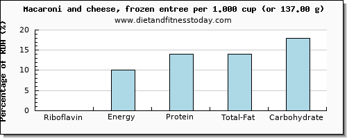 riboflavin and nutritional content in macaroni and cheese